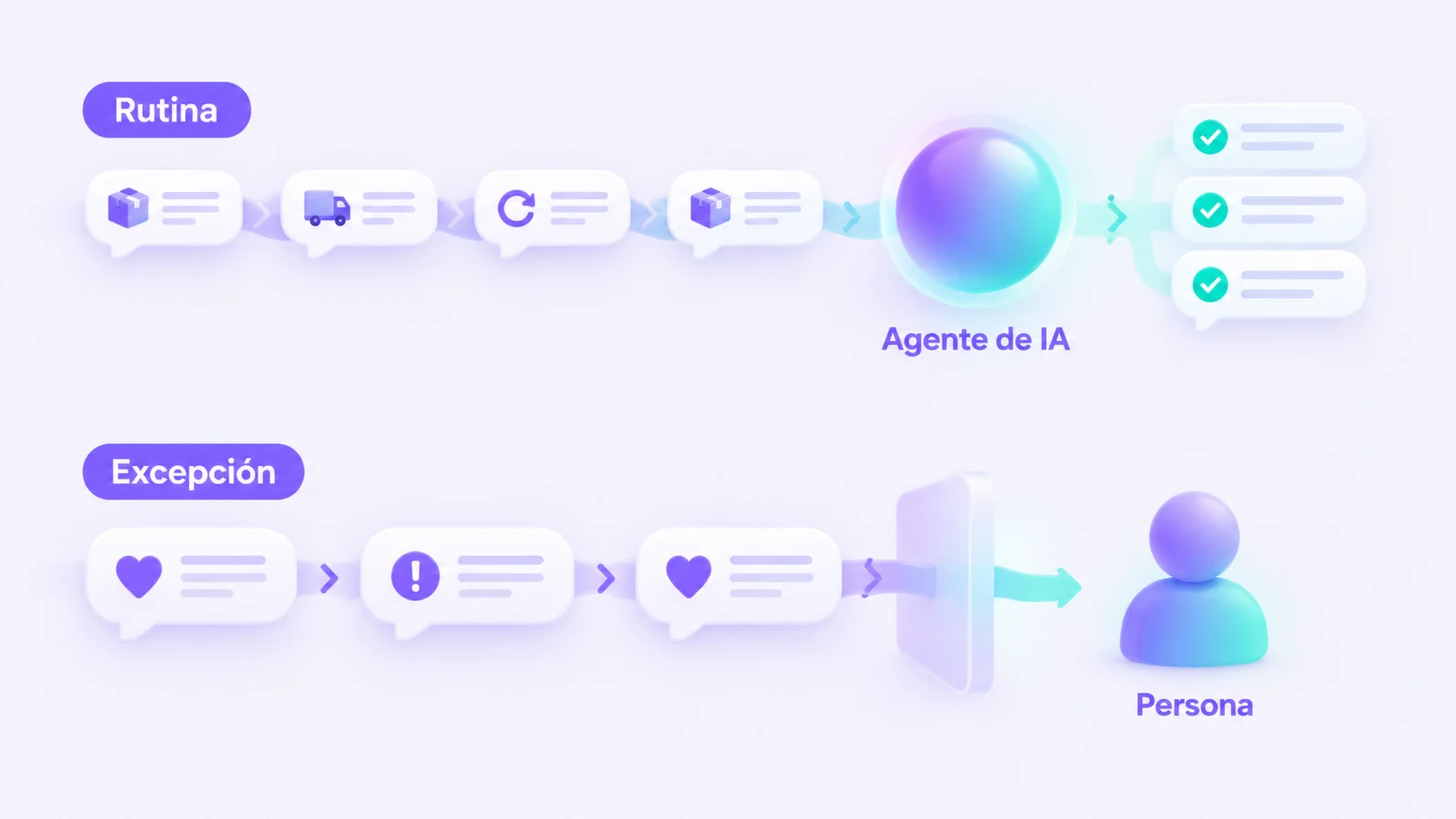 Esquema de dos carriles: las consultas de rutina pasan por el agente de IA y se resuelven; las excepciones pasan a una persona