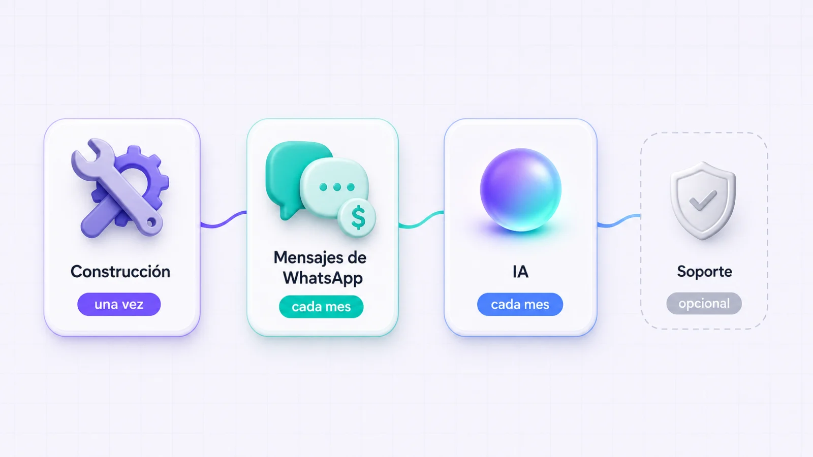 Infografía de los costos de un chatbot de WhatsApp con IA: construcción (una vez), mensajes de WhatsApp (cada mes), IA (cada mes) y soporte (opcional)