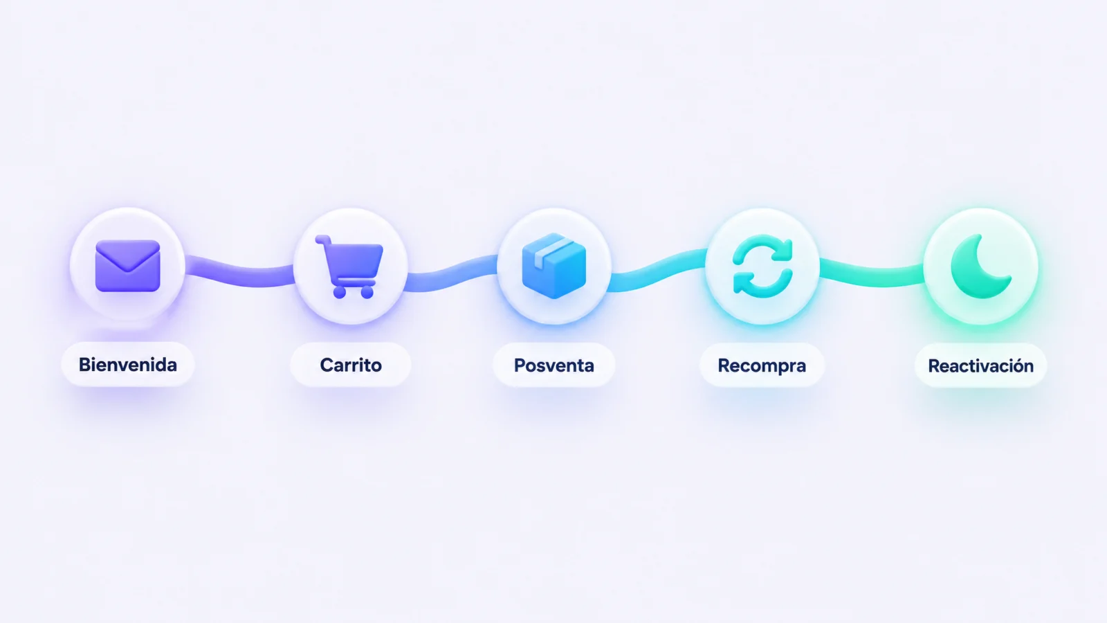 Recorrido del cliente en una tienda online con cinco flujos de automatización: bienvenida, carrito, posventa, recompra y reactivación