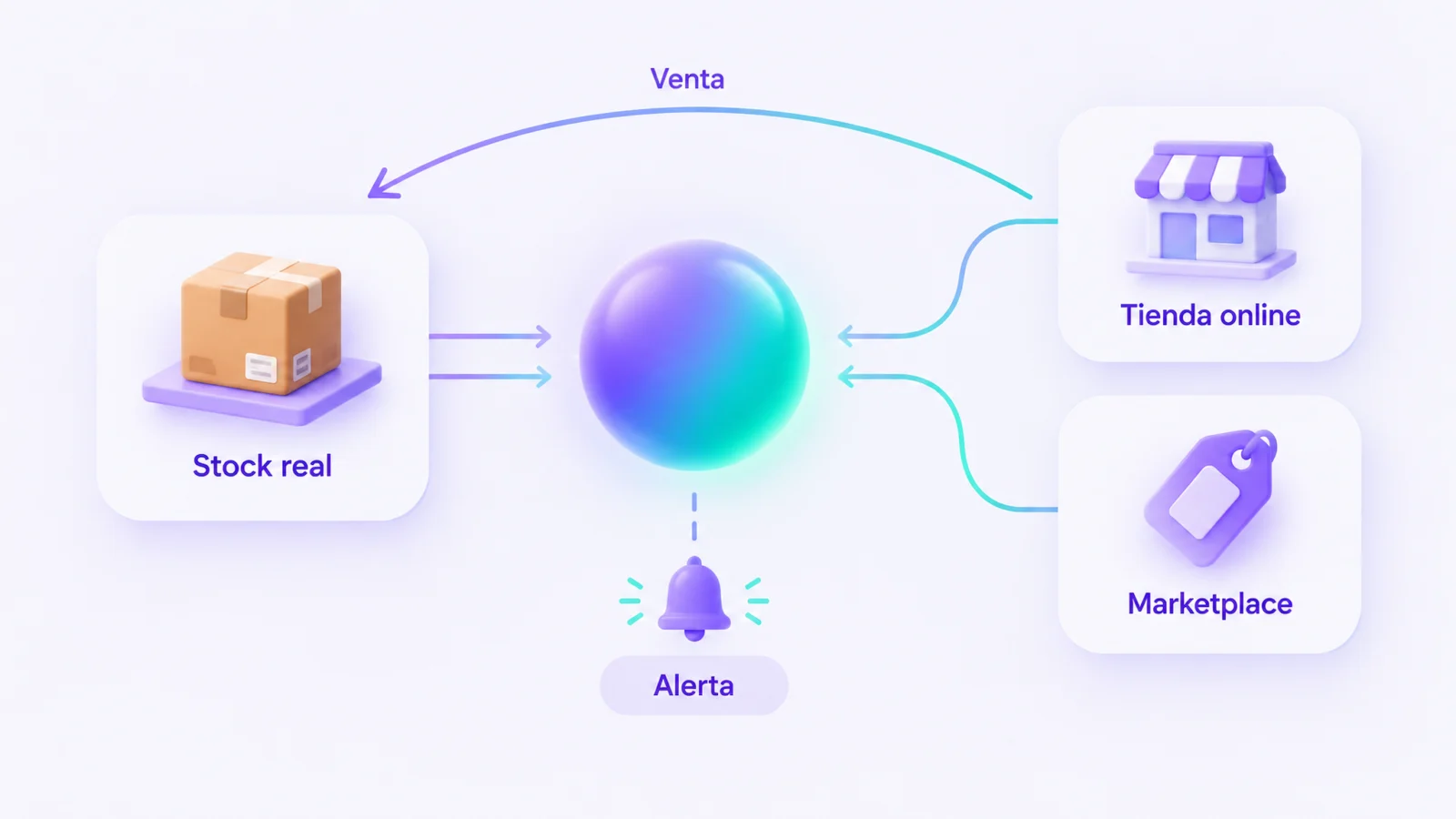 Diagrama del flujo de inventario: el stock real alimenta a la tienda online y al marketplace, cada venta actualiza el stock real y una alerta avisa si algo falla